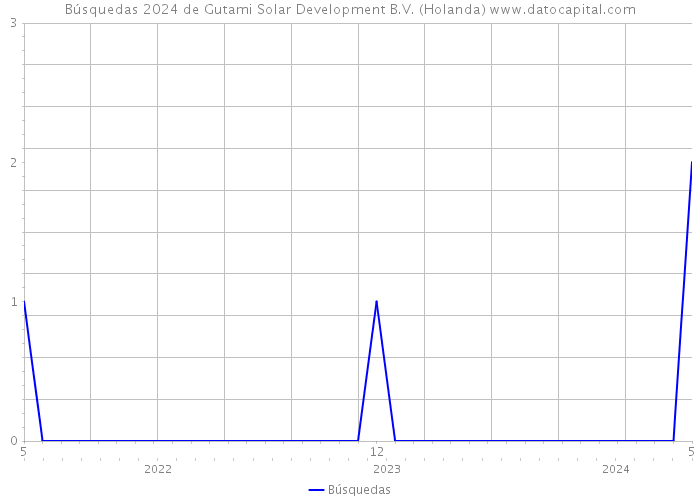 Búsquedas 2024 de Gutami Solar Development B.V. (Holanda) 