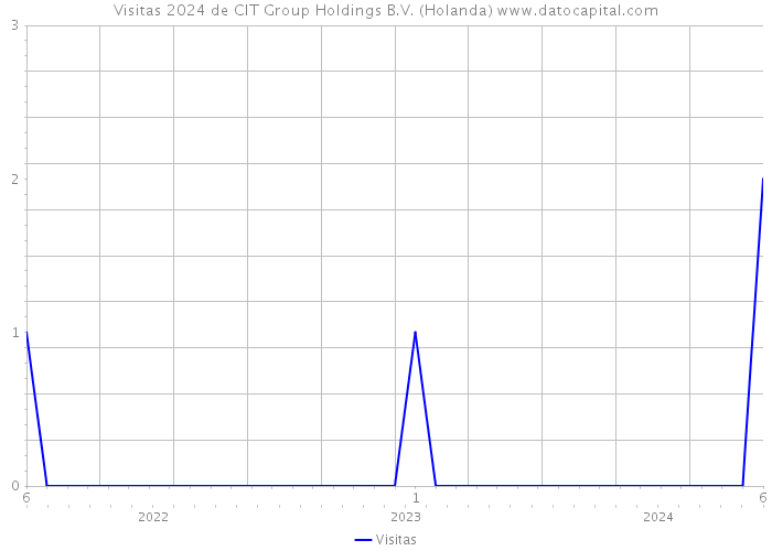 Visitas 2024 de CIT Group Holdings B.V. (Holanda) 