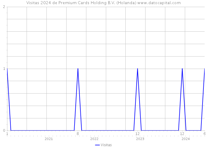 Visitas 2024 de Premium Cards Holding B.V. (Holanda) 
