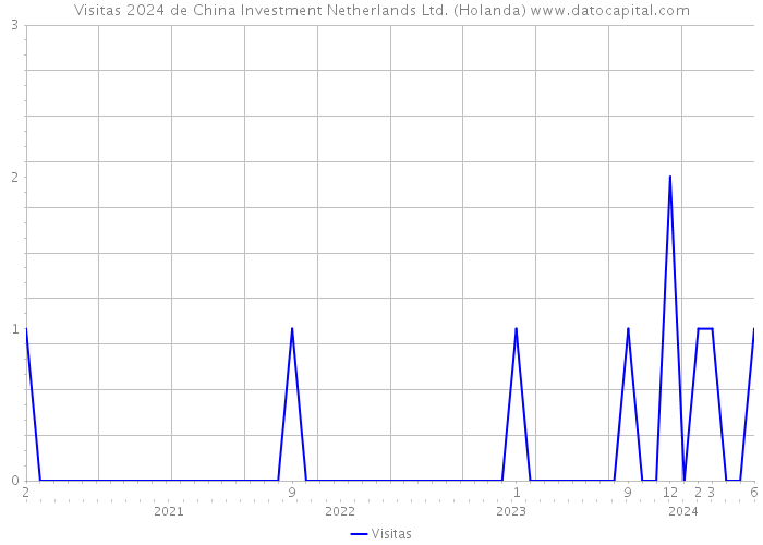 Visitas 2024 de China Investment Netherlands Ltd. (Holanda) 
