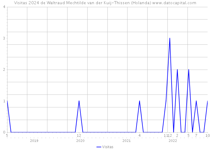 Visitas 2024 de Waltraud Mechtilde van der Kuij-Thissen (Holanda) 