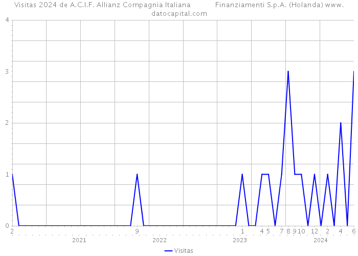 Visitas 2024 de A.C.I.F. Allianz Compagnia Italiana Finanziamenti S.p.A. (Holanda) 