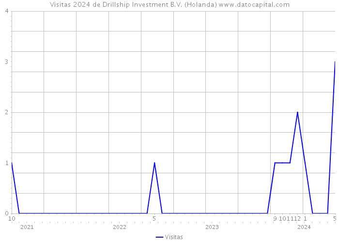 Visitas 2024 de Drillship Investment B.V. (Holanda) 