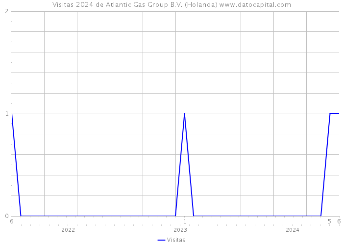 Visitas 2024 de Atlantic Gas Group B.V. (Holanda) 