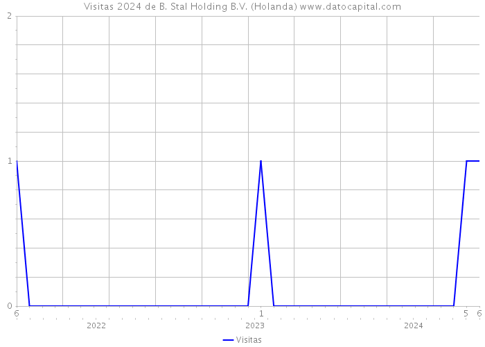 Visitas 2024 de B. Stal Holding B.V. (Holanda) 