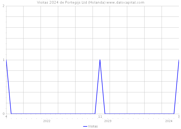 Visitas 2024 de Portegijs Ltd (Holanda) 