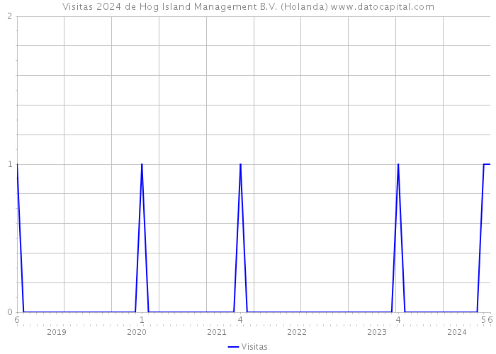 Visitas 2024 de Hog Island Management B.V. (Holanda) 