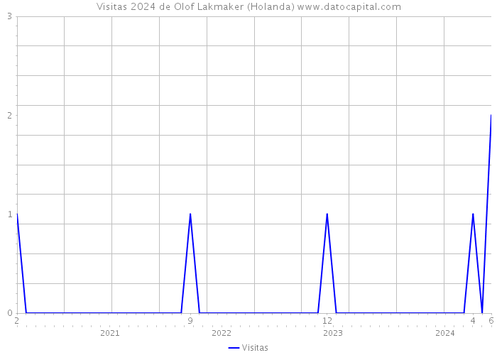 Visitas 2024 de Olof Lakmaker (Holanda) 