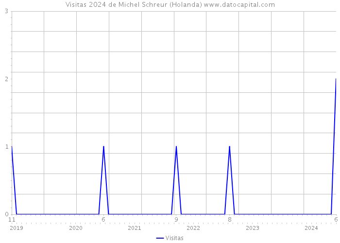 Visitas 2024 de Michel Schreur (Holanda) 