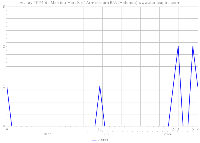 Visitas 2024 de Marriott Hotels of Amsterdam B.V. (Holanda) 