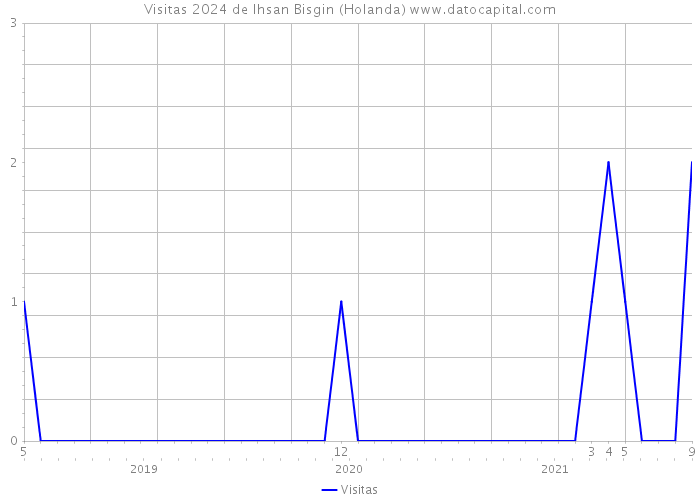 Visitas 2024 de Ihsan Bisgin (Holanda) 