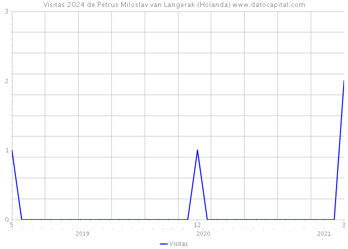 Visitas 2024 de Petrus Miloslav van Langerak (Holanda) 