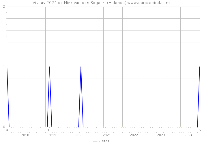 Visitas 2024 de Niek van den Bogaart (Holanda) 