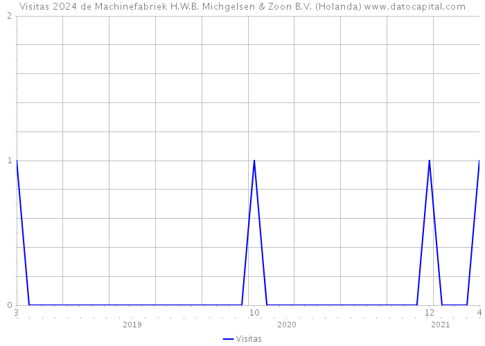 Visitas 2024 de Machinefabriek H.W.B. Michgelsen & Zoon B.V. (Holanda) 