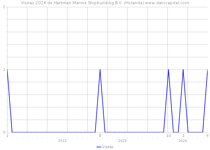 Visitas 2024 de Hartman Marine Shipbuilding B.V. (Holanda) 