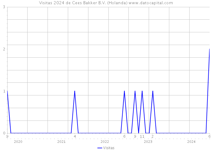 Visitas 2024 de Cees Bakker B.V. (Holanda) 