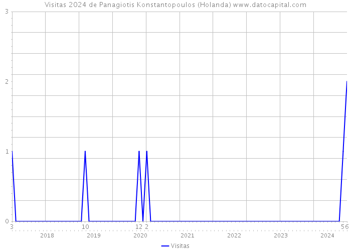 Visitas 2024 de Panagiotis Konstantopoulos (Holanda) 