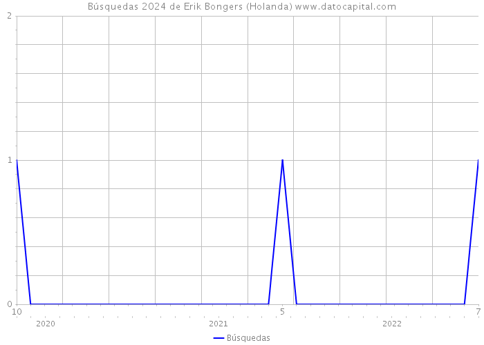 Búsquedas 2024 de Erik Bongers (Holanda) 