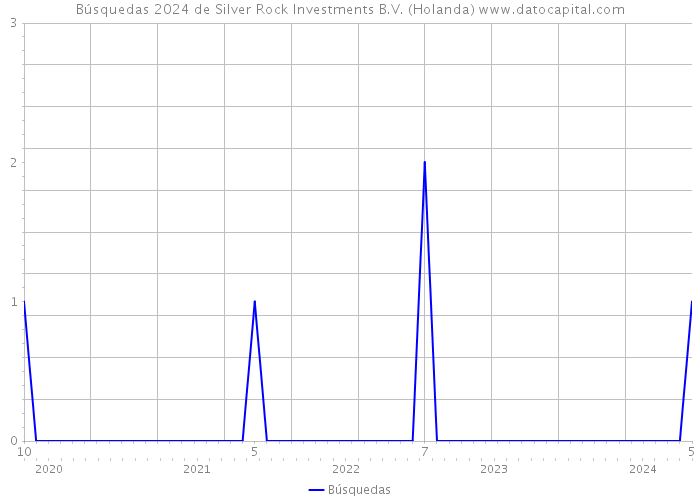 Búsquedas 2024 de Silver Rock Investments B.V. (Holanda) 