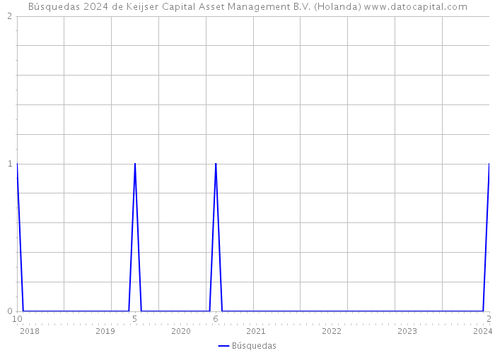 Búsquedas 2024 de Keijser Capital Asset Management B.V. (Holanda) 