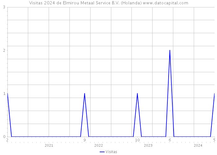 Visitas 2024 de Elmirou Metaal Service B.V. (Holanda) 