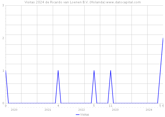 Visitas 2024 de Ricardo van Loenen B.V. (Holanda) 