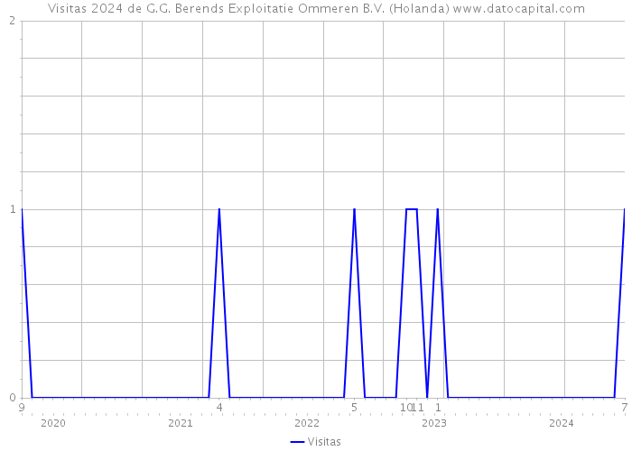 Visitas 2024 de G.G. Berends Exploitatie Ommeren B.V. (Holanda) 