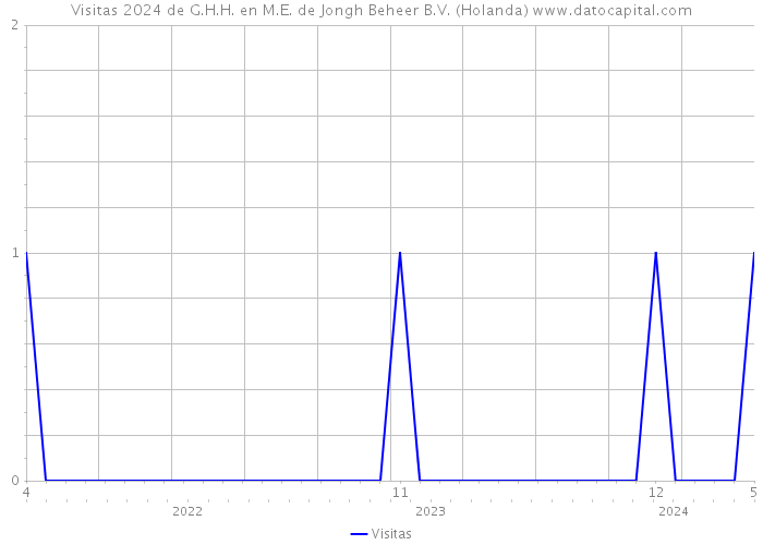 Visitas 2024 de G.H.H. en M.E. de Jongh Beheer B.V. (Holanda) 