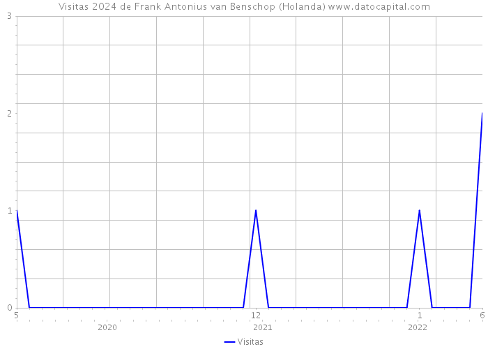 Visitas 2024 de Frank Antonius van Benschop (Holanda) 