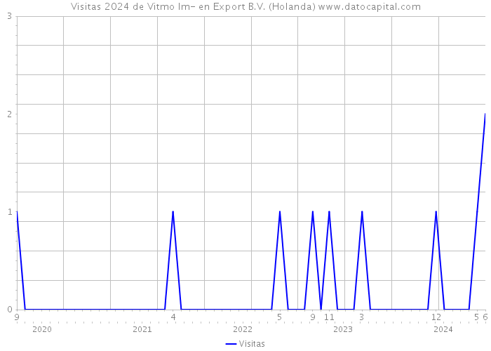 Visitas 2024 de Vitmo Im- en Export B.V. (Holanda) 
