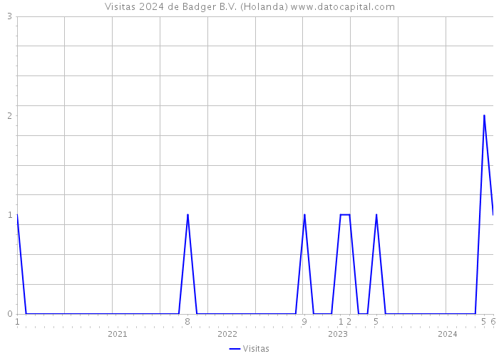 Visitas 2024 de Badger B.V. (Holanda) 