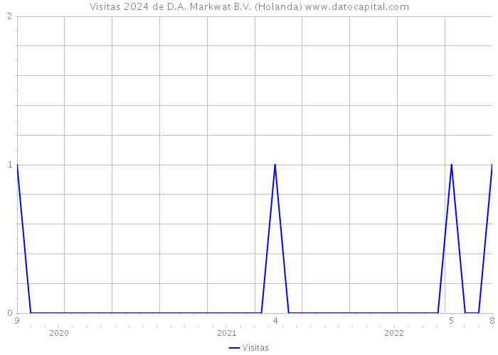 Visitas 2024 de D.A. Markwat B.V. (Holanda) 