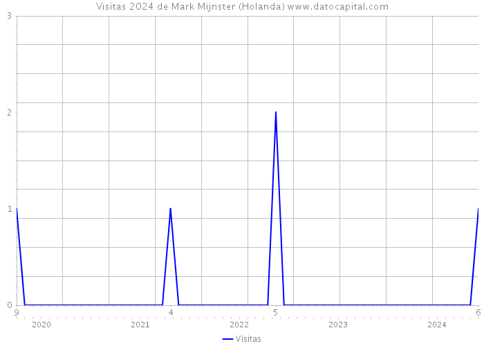 Visitas 2024 de Mark Mijnster (Holanda) 