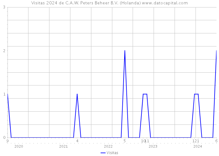 Visitas 2024 de C.A.W. Peters Beheer B.V. (Holanda) 