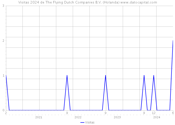 Visitas 2024 de The Flying Dutch Companies B.V. (Holanda) 