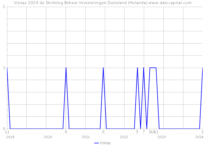 Visitas 2024 de Stichting Beheer Investeringen Duitsland (Holanda) 