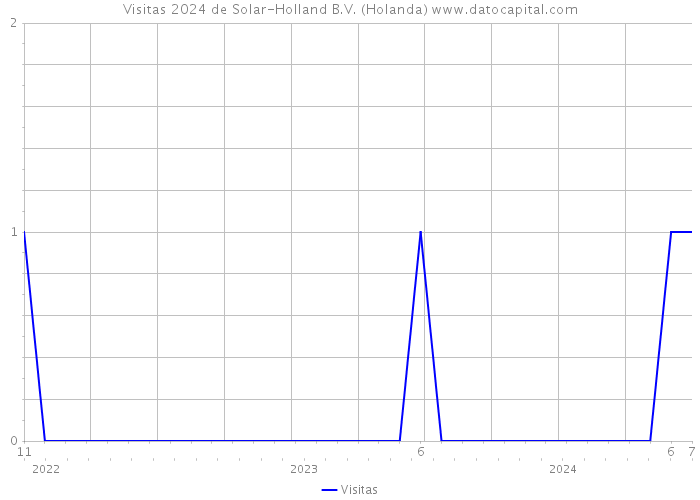 Visitas 2024 de Solar-Holland B.V. (Holanda) 