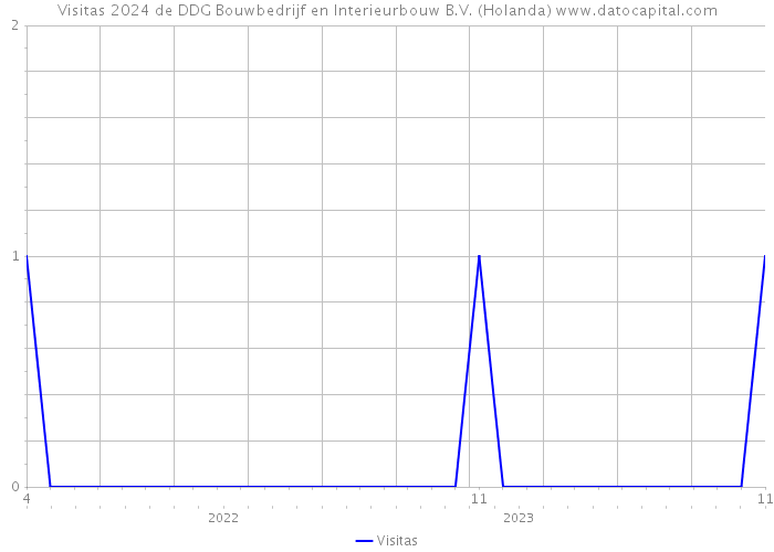 Visitas 2024 de DDG Bouwbedrijf en Interieurbouw B.V. (Holanda) 