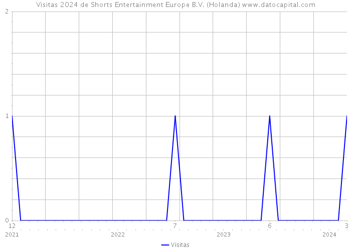 Visitas 2024 de Shorts Entertainment Europe B.V. (Holanda) 