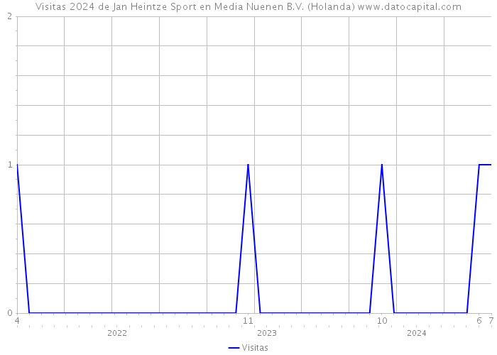 Visitas 2024 de Jan Heintze Sport en Media Nuenen B.V. (Holanda) 