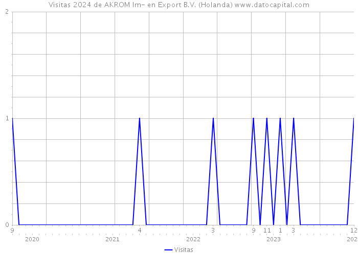 Visitas 2024 de AKROM Im- en Export B.V. (Holanda) 