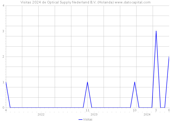 Visitas 2024 de Optical Supply Nederland B.V. (Holanda) 