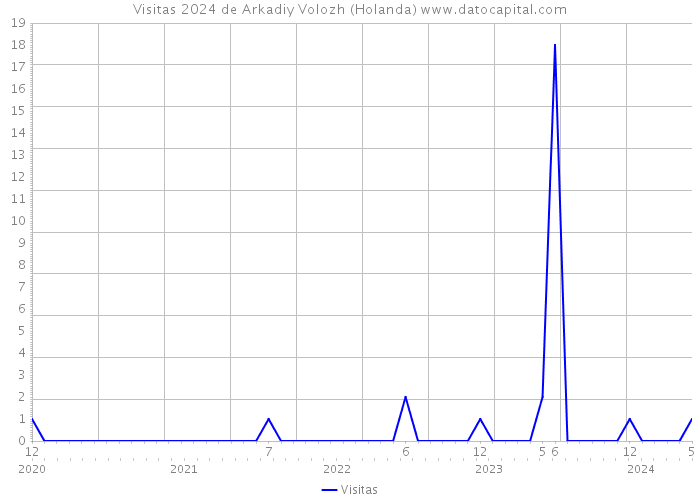 Visitas 2024 de Arkadiy Volozh (Holanda) 