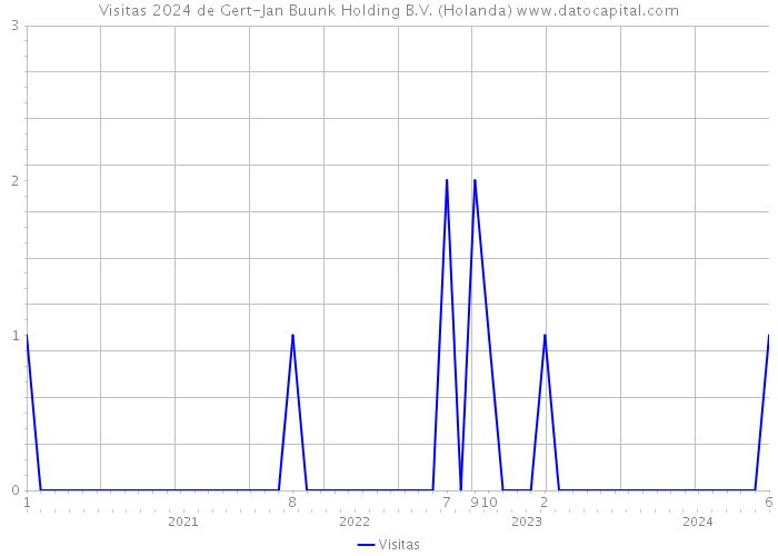 Visitas 2024 de Gert-Jan Buunk Holding B.V. (Holanda) 