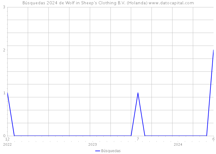 Búsquedas 2024 de Wolf in Sheep's Clothing B.V. (Holanda) 