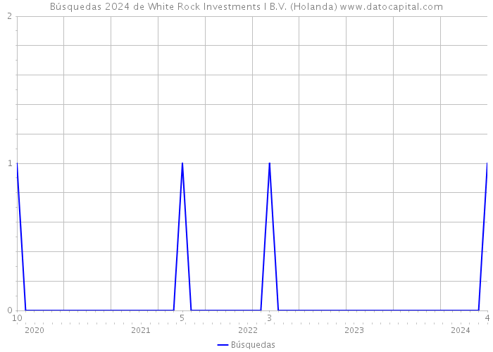 Búsquedas 2024 de White Rock Investments I B.V. (Holanda) 