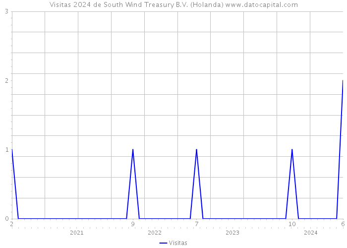 Visitas 2024 de South Wind Treasury B.V. (Holanda) 