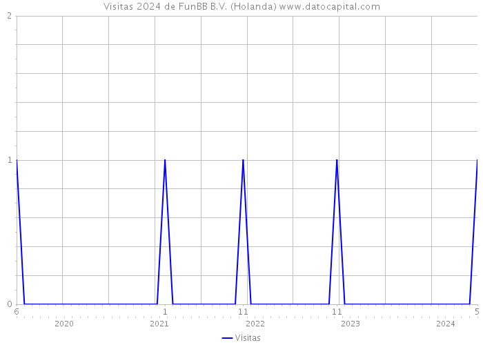 Visitas 2024 de FunBB B.V. (Holanda) 