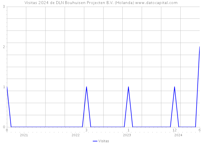 Visitas 2024 de DLN Bouhuisen Projecten B.V. (Holanda) 