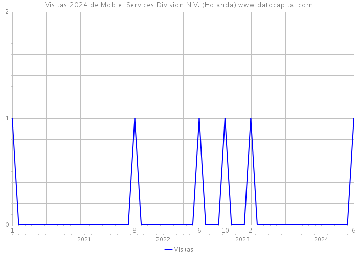 Visitas 2024 de Mobiel Services Division N.V. (Holanda) 